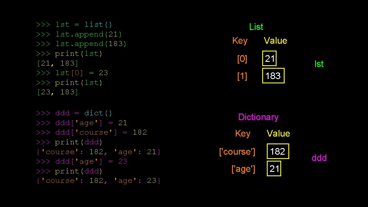 >>> lst = list() >>> lst. append(21) >>> lst. append(183) >>> print(lst) [21, 183]