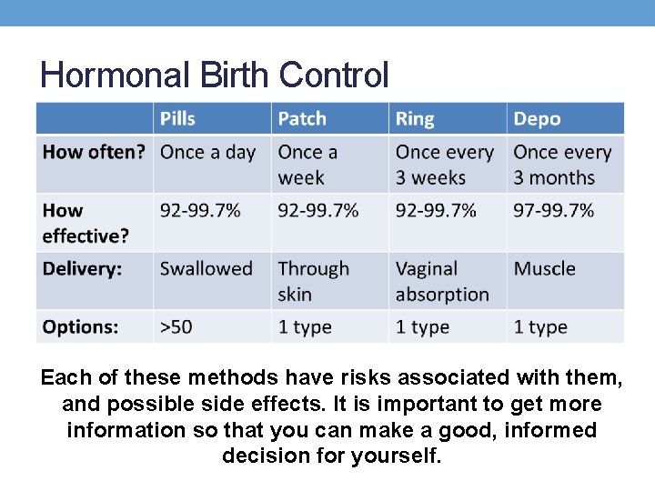 Hormonal Birth Control Each of these methods have risks associated with them, and possible
