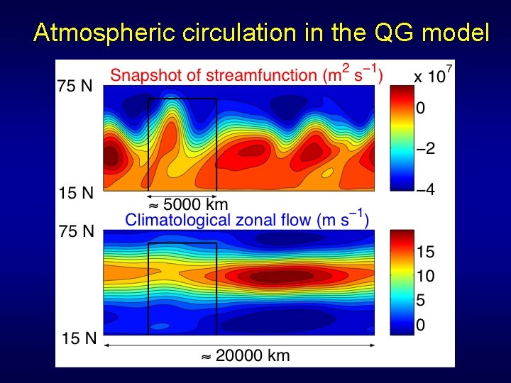 Atmospheric circulation in the QG model 