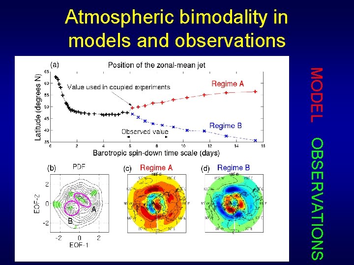 Atmospheric bimodality in models and observations MODEL OBSERVATIONS 