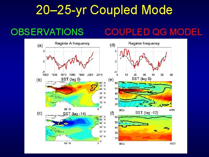 20– 25 -yr Coupled Mode OBSERVATIONS COUPLED QG MODEL 