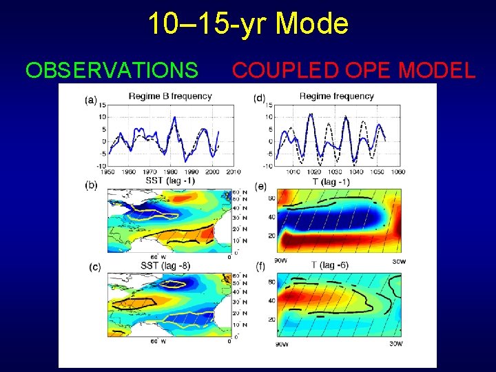 10– 15 -yr Mode OBSERVATIONS COUPLED OPE MODEL 