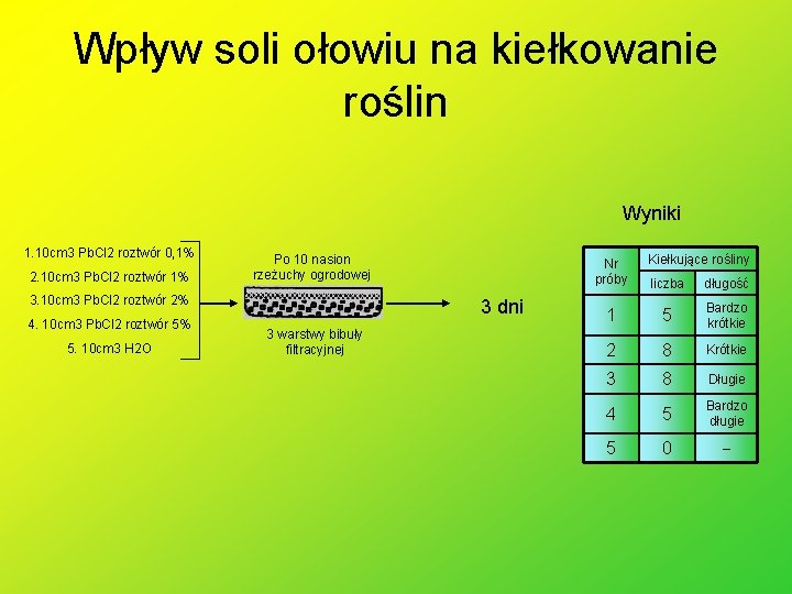 Wpływ soli ołowiu na kiełkowanie roślin Wyniki 1. 10 cm 3 Pb. Cl 2