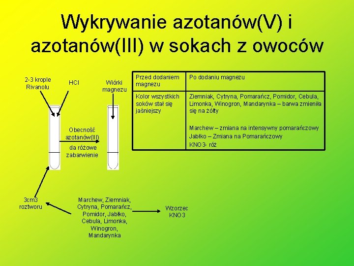 Wykrywanie azotanów(V) i azotanów(III) w sokach z owoców 2 -3 krople Rivanolu HCl Wiórki