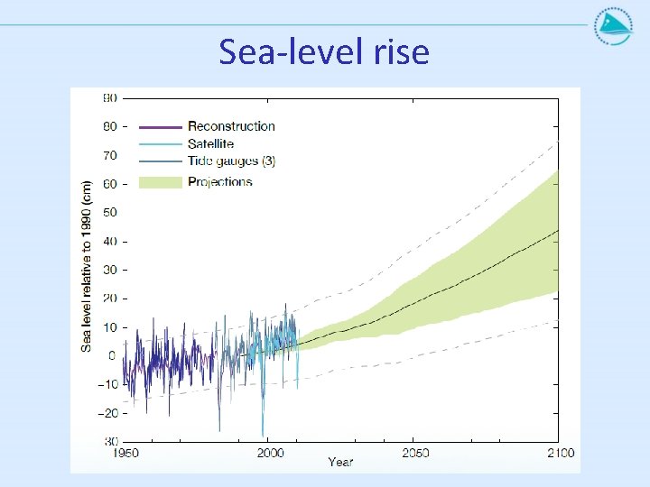 Sea-level rise 