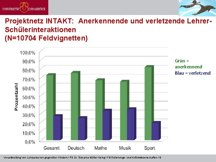 Projektnetz INTAKT: Anerkennende und verletzende Lehrer. Schülerinteraktionen (N=10704 Feldvignetten) Grün = anerkennend Blau =