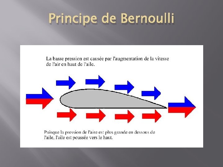 Principe de Bernoulli 