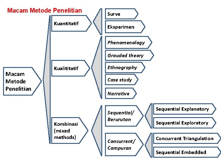 Macam Metode Penelitian Kuantitatif Surve Eksperimen Phenomenology Grouded theory Macam Metode Penelitian Kualititatif Ethnography