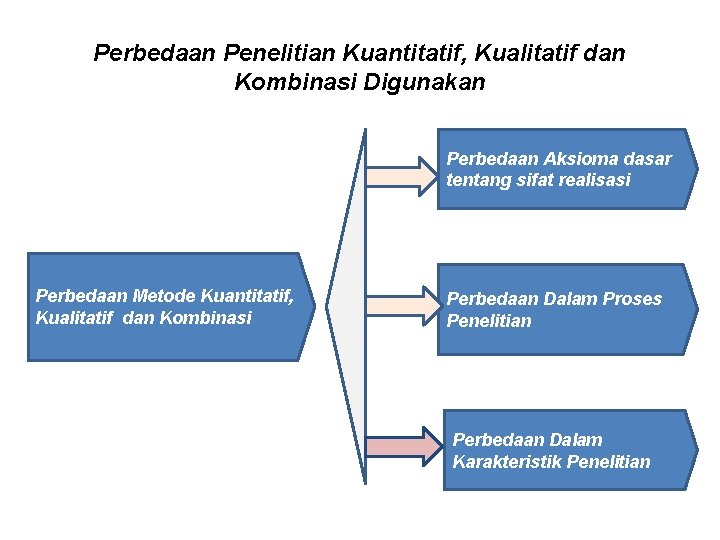 Perbedaan Penelitian Kuantitatif, Kualitatif dan Kombinasi Digunakan Perbedaan Aksioma dasar tentang sifat realisasi Perbedaan