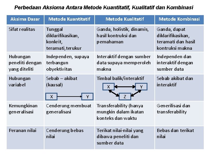 Perbedaan Aksioma Antara Metode Kuantitatif, Kualitatif dan Kombinasi Aksima Dasar Sifat realitas Metode Kuantitatif