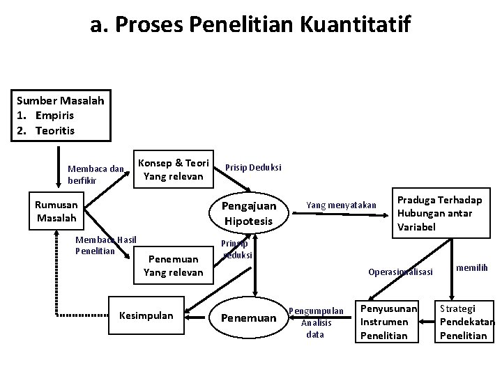 a. Proses Penelitian Kuantitatif Sumber Masalah 1. Empiris 2. Teoritis Membaca dan berfikir Konsep