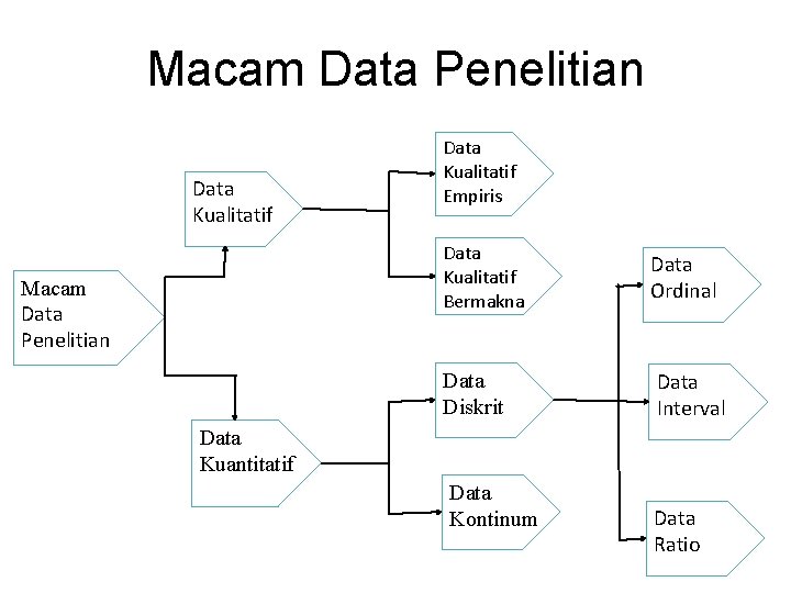 Macam Data Penelitian Data Kualitatif Empiris Data Kualitatif Bermakna Macam Data Penelitian Data Diskrit