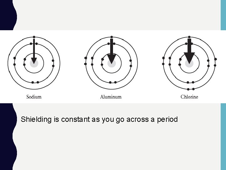 Shielding is constant as you go across a period 