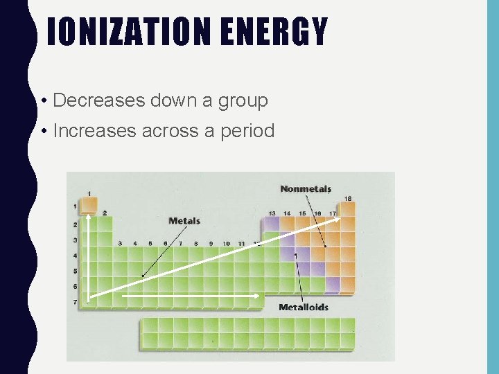 IONIZATION ENERGY • Decreases down a group • Increases across a period 