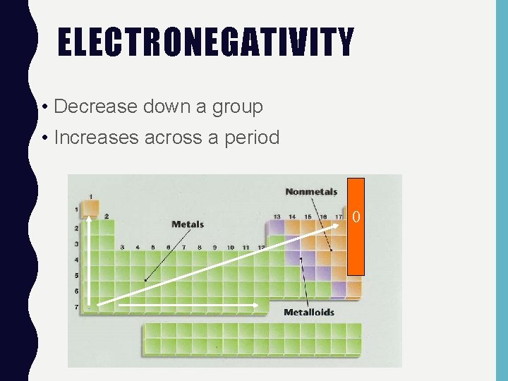 ELECTRONEGATIVITY • Decrease down a group • Increases across a period 0 