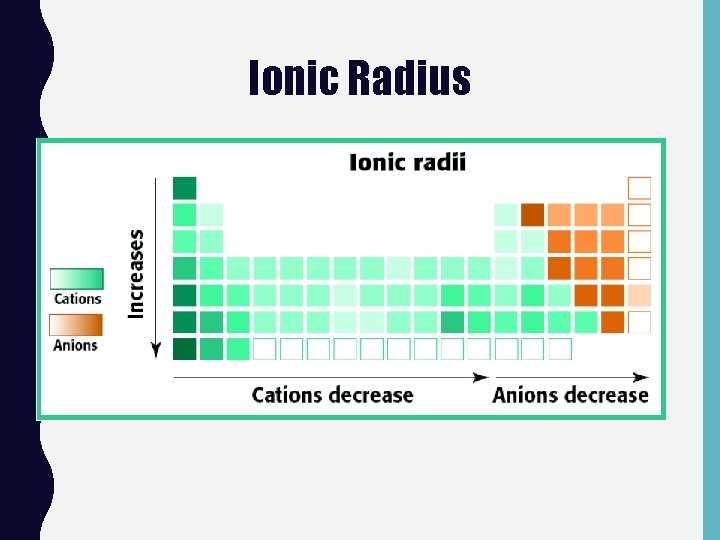 Ionic Radius 