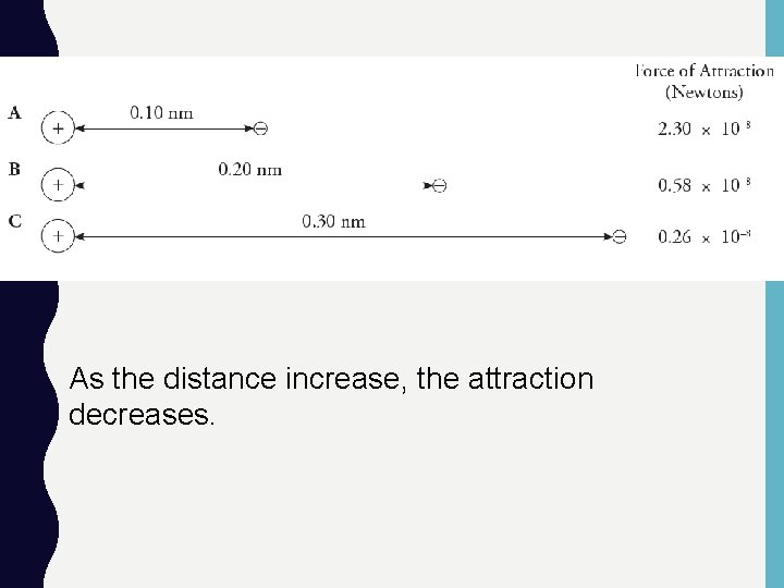 As the distance increase, the attraction decreases. 