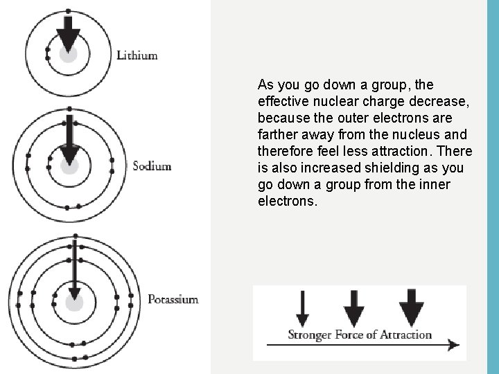 As you go down a group, the effective nuclear charge decrease, because the outer