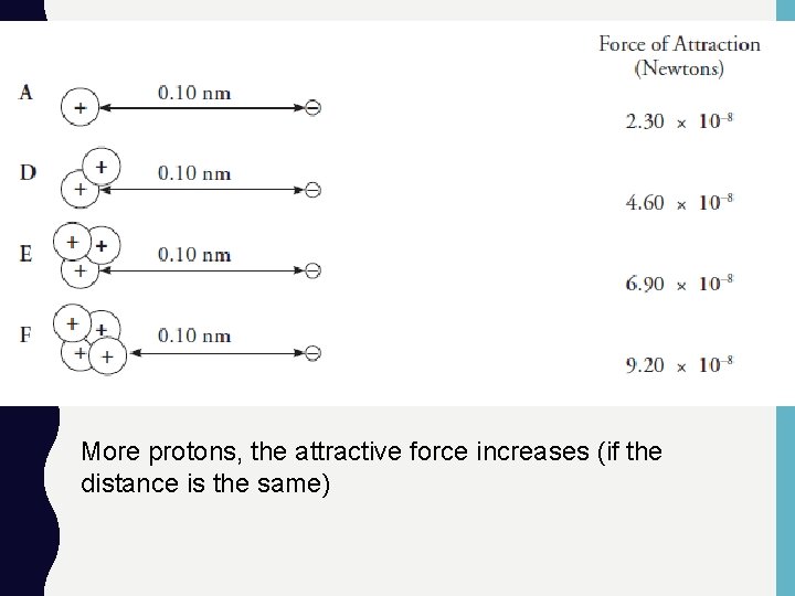 More protons, the attractive force increases (if the distance is the same) 