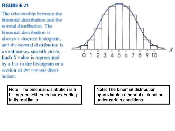Note: The binomial distribution is a histogram, with each bar extending to its real