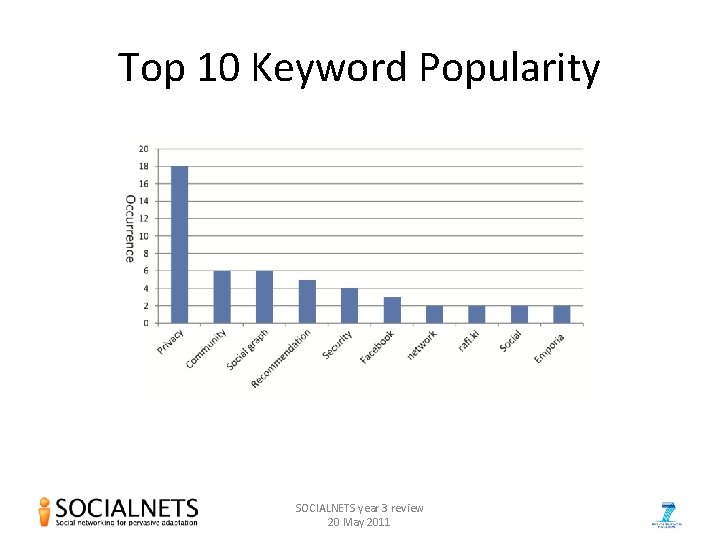 Top 10 Keyword Popularity SOCIALNETS year 3 review 20 May 2011 