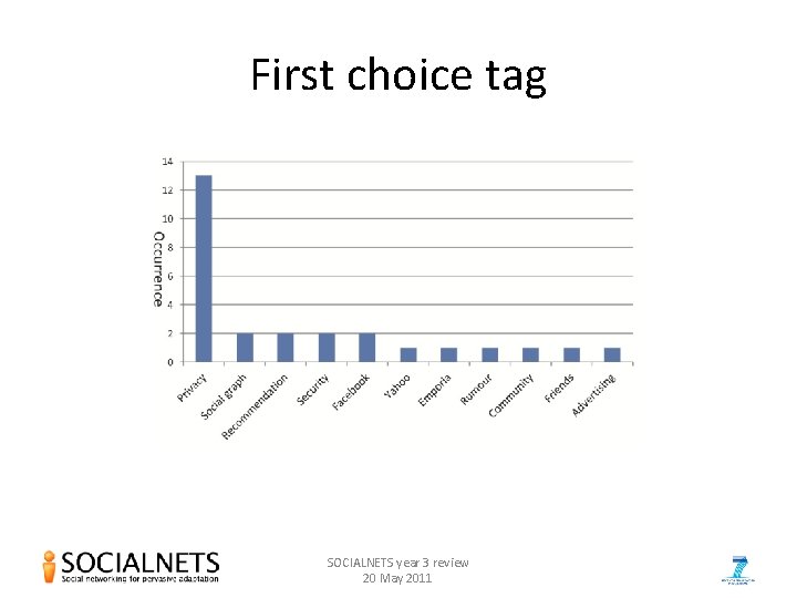 First choice tag SOCIALNETS year 3 review 20 May 2011 