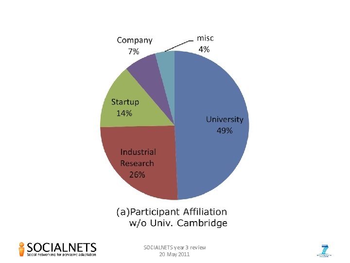 SOCIALNETS year 3 review 20 May 2011 