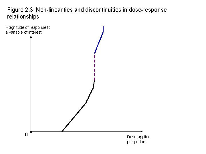 Figure 2. 3 Non-linearities and discontinuities in dose-response relationships Magnitude of response to a