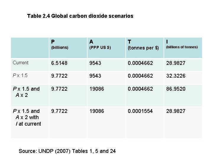 Table 2. 4 Global carbon dioxide scenarios P A T I (billions) (PPP US