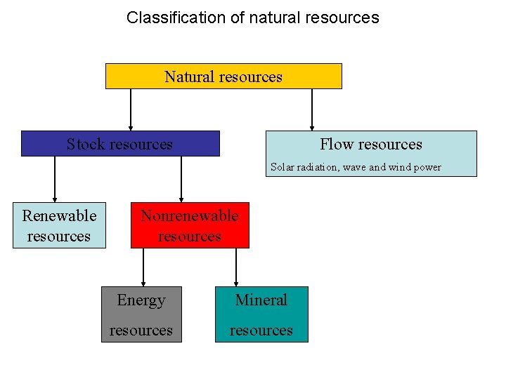 Classification of natural resources Natural resources Stock resources Flow resources Solar radiation, wave and