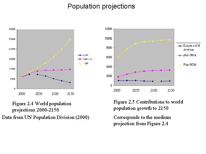 Population projections 2000 2050 2100 2150 Figure 2. 4 World population projections 2000 -2150