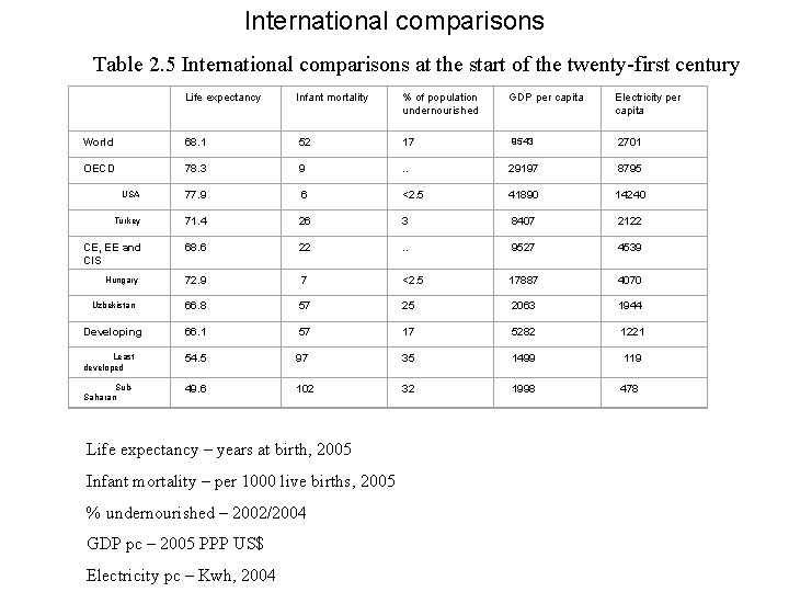 International comparisons Table 2. 5 International comparisons at the start of the twenty-first century