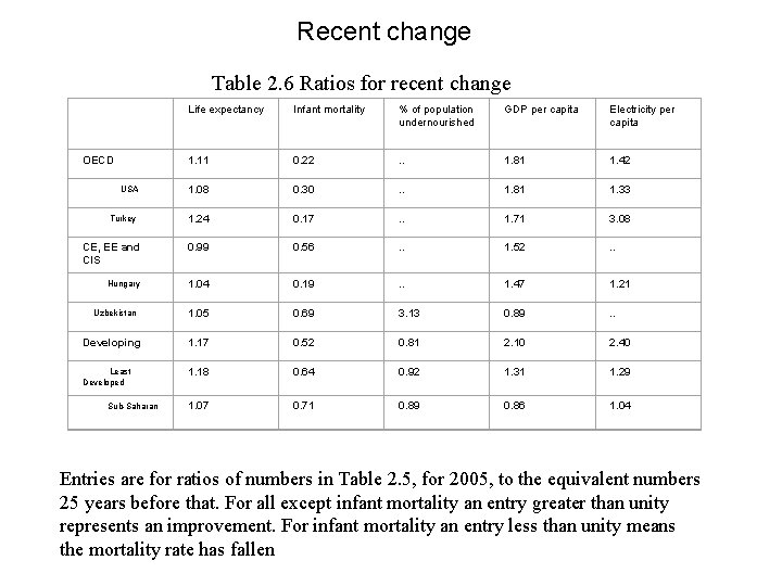 Recent change Table 2. 6 Ratios for recent change Life expectancy Infant mortality %