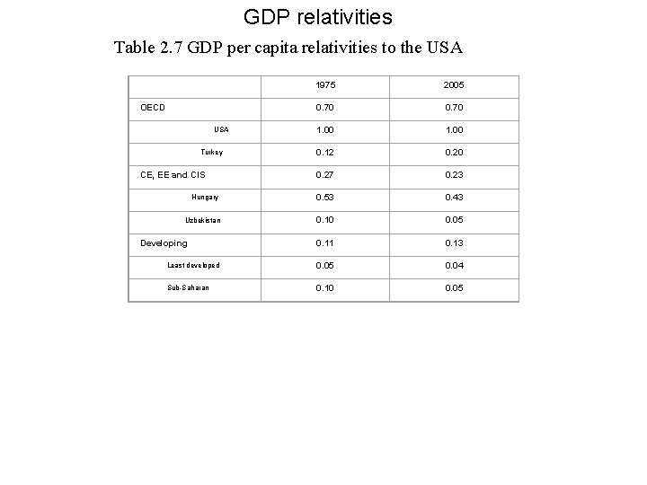 GDP relativities Table 2. 7 GDP per capita relativities to the USA 1975 2005