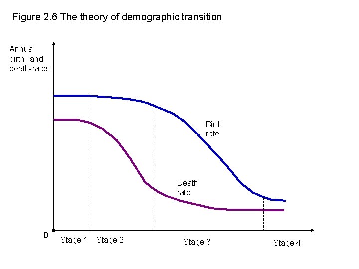 Figure 2. 6 The theory of demographic transition Annual birth- and death-rates Birth rate