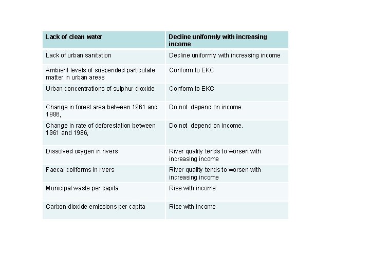 Lack of clean water Decline uniformly with increasing income Lack of urban sanitation Decline