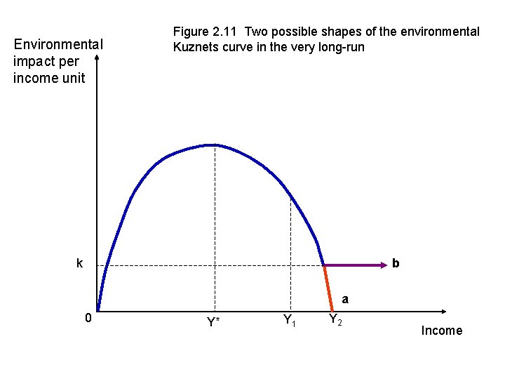 Environmental impact per income unit Figure 2. 11 Two possible shapes of the environmental