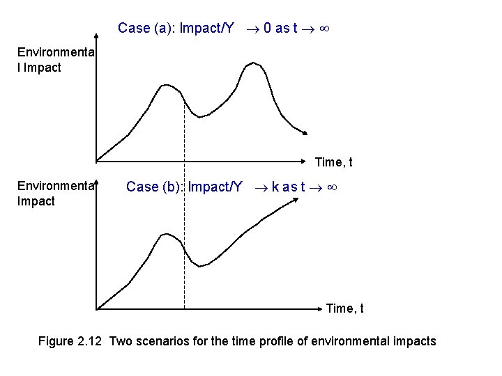 Case (a): Impact/Y 0 as t Environmenta l Impact Time, t Environmental Impact Case