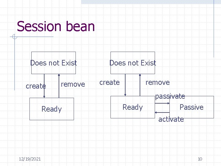 Session bean Does not Exist create remove Ready passivate Passive activate 12/19/2021 10 