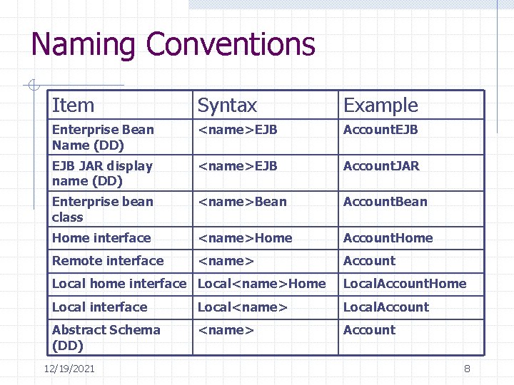 Naming Conventions Item Syntax Example Enterprise Bean Name (DD) <name>EJB Account. EJB JAR display