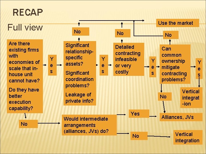 RECAP Use the market Full view Are there existing firms with economies of scale