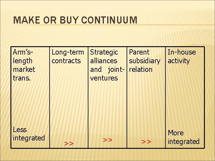 MAKE OR BUY CONTINUUM Arm’slength market trans. Less integrated Long-term Strategic contracts alliances and