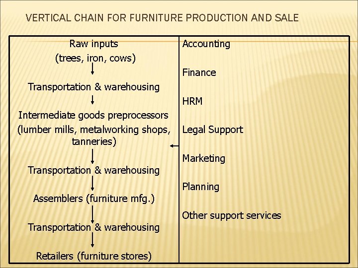 VERTICAL CHAIN FOR FURNITURE PRODUCTION AND SALE Raw inputs (trees, iron, cows) Accounting Finance