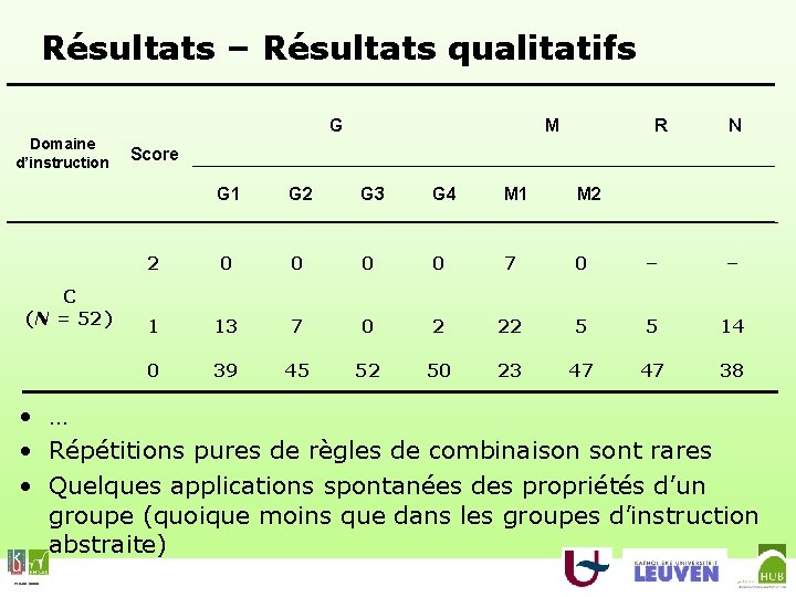 Résultats – Résultats qualitatifs G Domaine d’instruction C (N = 52) M R N