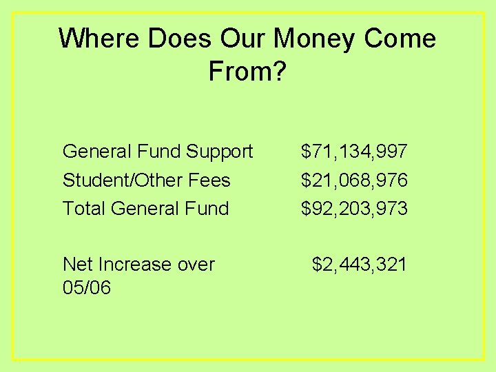 Where Does Our Money Come From? General Fund Support Student/Other Fees Total General Fund