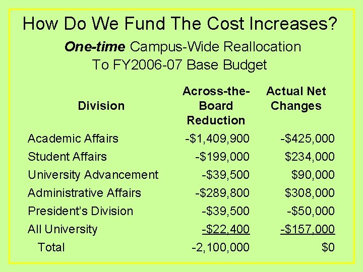 How Do We Fund The Cost Increases? One-time Campus-Wide Reallocation To FY 2006 -07