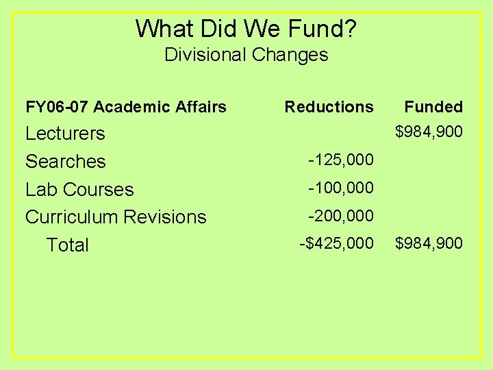 What Did We Fund? Divisional Changes FY 06 -07 Academic Affairs Lecturers Searches Lab