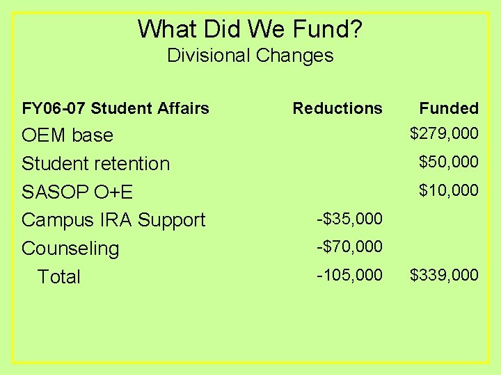 What Did We Fund? Divisional Changes FY 06 -07 Student Affairs OEM base Student