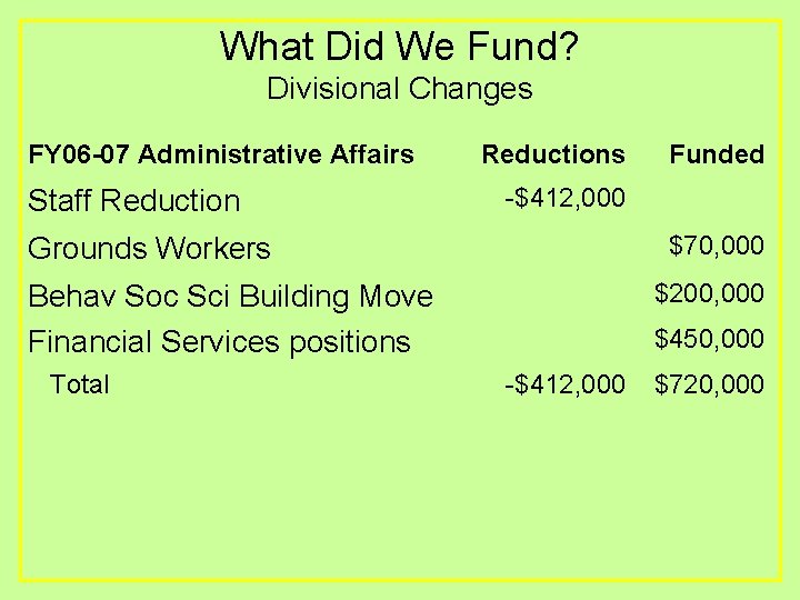 What Did We Fund? Divisional Changes FY 06 -07 Administrative Affairs Staff Reductions -$412,