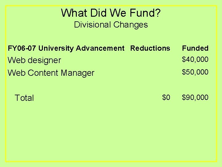 What Did We Fund? Divisional Changes FY 06 -07 University Advancement Reductions Web designer